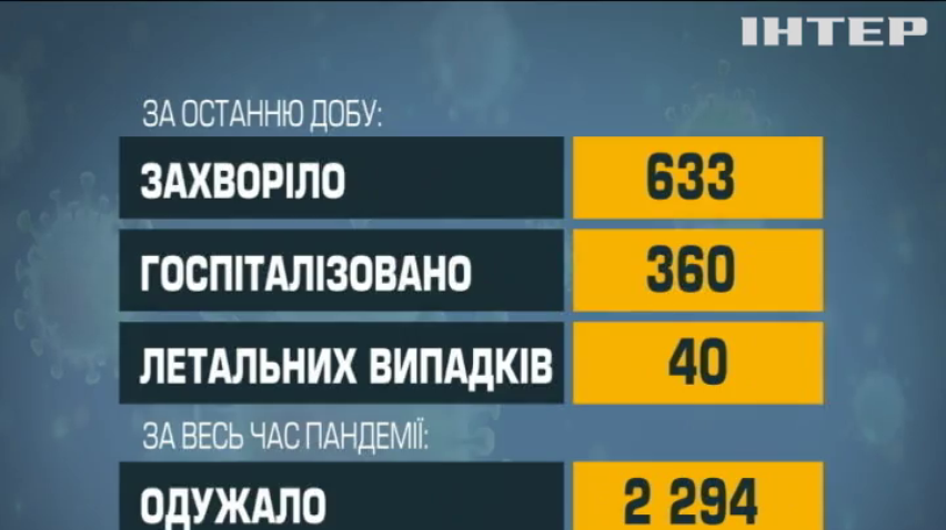 В Україні побільшало хворих на COVID-19