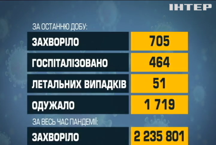 В Україні за середу зафіксували 705 випадків коронавірусу