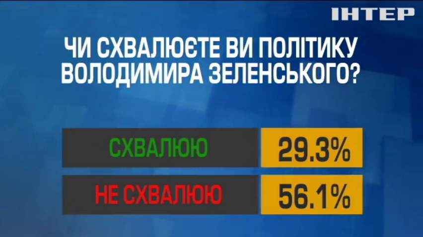 Рейтинг Президента: як українці оцінили політичні здобутки Володимира Зеленського