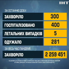 Коронавірус в Україні: за добу виявили 300 нових заражень