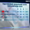 Паралімпіада-2020: збірна України опинилась серед шістьох найсильніших у світі