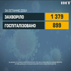 COVID-19 в Україні: зафіксували понад тисячу триста інфікувань минулої доби