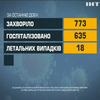 COVID-19 в Україні: зафіксували майже вісімсот нових випадків за добу