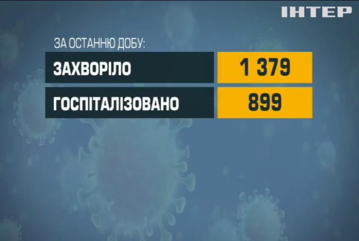 COVID-19 в Україні: зафіксували понад тисячу триста інфікувань минулої доби