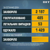COVID-19 в Україні: за добу інфікувались майже дві тисячі двісті людей