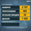 COVID-19 в Україні: ушпиталили майже півтисячі хворих минулої доби
