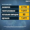 COVID-19 в Україні: шість десятків людей померли від ускладнень минулої доби