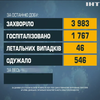 Пандемія в Україні: 422 дитини заразилися на коронавірус