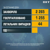 В Україні 44 людини померли від коронавірусу