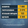 Ковід в Україні: статистика захворюваності стрімко погіршується