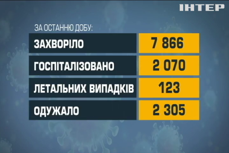 Статистика захворюваності на COVID-19 в Україні погіршується