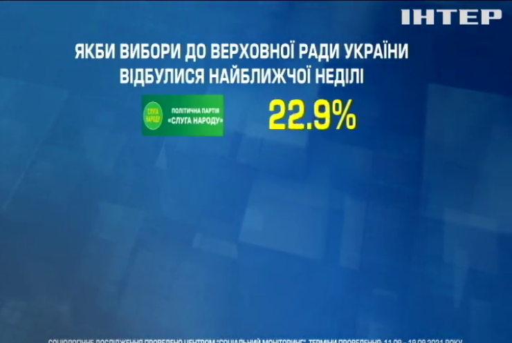 Центр "Соціальний моніторинг" оприлюднив рейтинг політичних партій