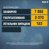 Коронавірус в Україні: зафіксовано майже 8 тисяч нових заражень