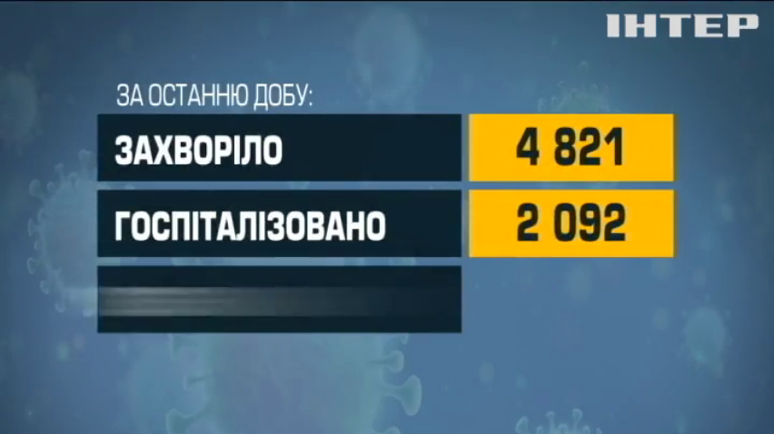 В Україні ушпиталили понад дві тисячі хворих на коронавірус