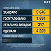 COVID-19 в Україні: майже десять тисяч заражень ковідом за попередню добу