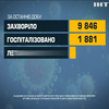 В Україні зафіксували 10 тисяч нових інфікувань коронавірусом