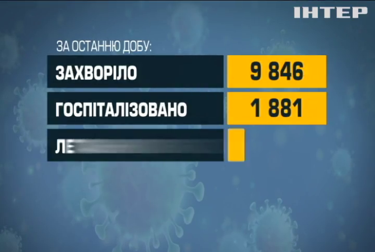В Україні зафіксували 10 тисяч нових інфікувань коронавірусом