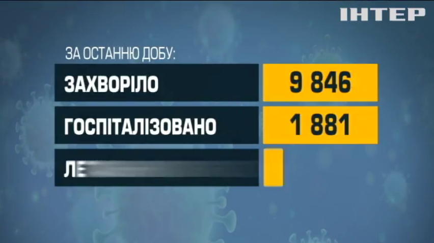 В Україні зафіксували 10 тисяч нових інфікувань коронавірусом