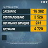 COVID-19 в Україні: понад шістнадцять тисяч інфікувань за добу