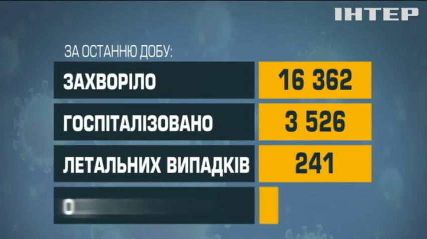 241 людина померла від ускладнень коронавірусу