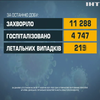 Від коронавірусу в Україні померли 219 людей