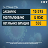 COVID-19 в Україні: зростає кількість смертей від ковіду