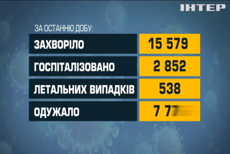В Україні стрімко збільшується кількість смертей від Covid-19