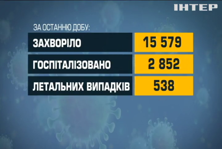 COVID-19 в Україні: зростає кількість смертей від ковіду