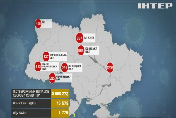 COVID-19 в Україні: більше п'ятисот людей померли за добу