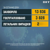 Найбільше заражень коронавірусом зафіксували на Харківщині та Одещині