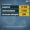 COVID-19 в Україні: зафіксували майже 14 тисяч інфікувань за минулу добу