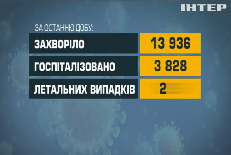 Найбільше заражень коронавірусом зафіксували на Харківщині та Одещині