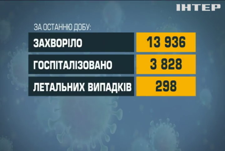 COVID-19 в Україні: зафіксували майже 14 тисяч інфікувань за минулу добу