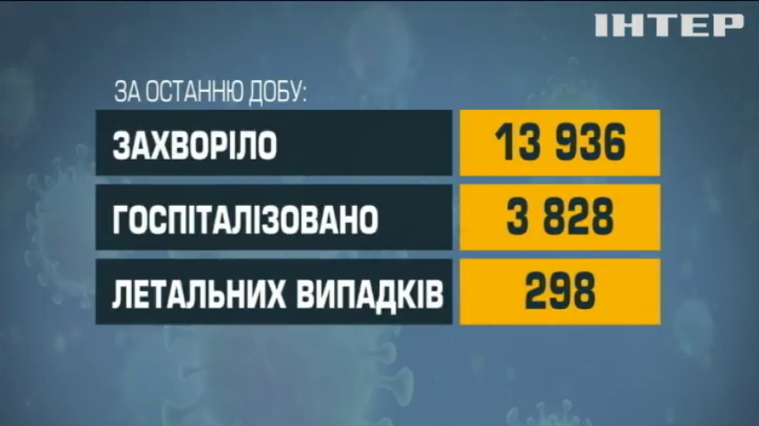 COVID-19 в Україні: зафіксували майже 14 тисяч інфікувань за минулу добу