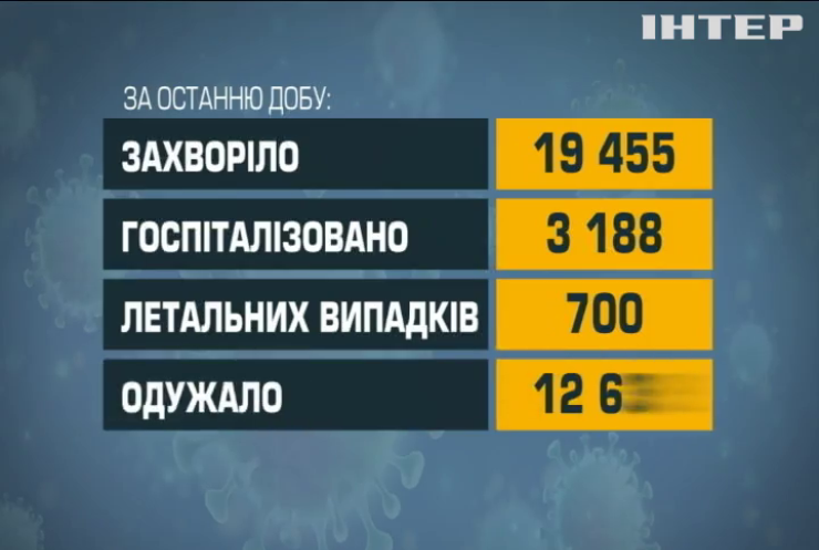 В Україні зафіксували майже 20 тисяч нових інфікувань коронавірусом