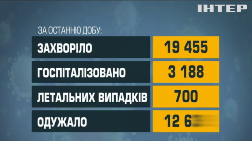 В Україні зафіксували майже 20 тисяч нових інфікувань коронавірусом