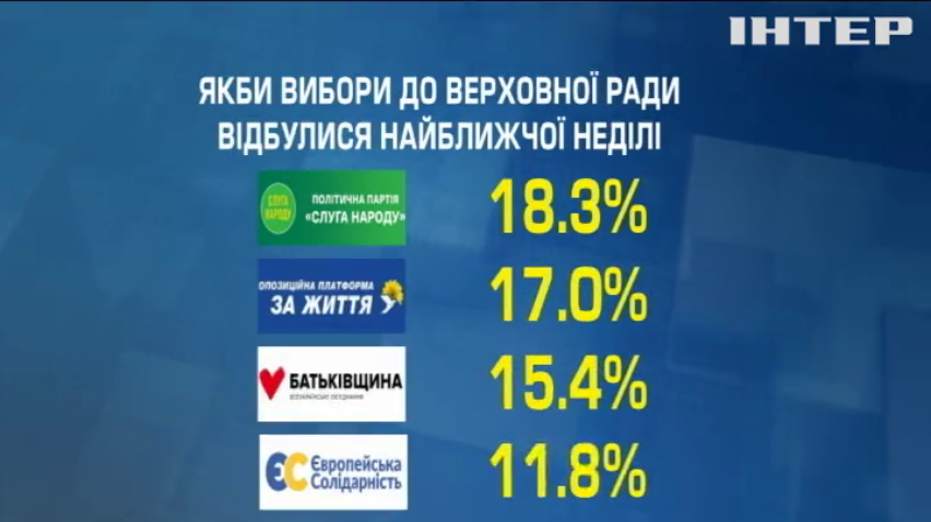 Показники підтримки ОП-ЗЖ та "Слуги народу" майже зрівнялися - опитування