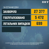 COVID-19 в Україні: за добу зареєстрували понад 27 тисяч інфікувань
