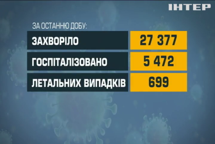 В Україні зареєстрували новий коронавірусний рекорд