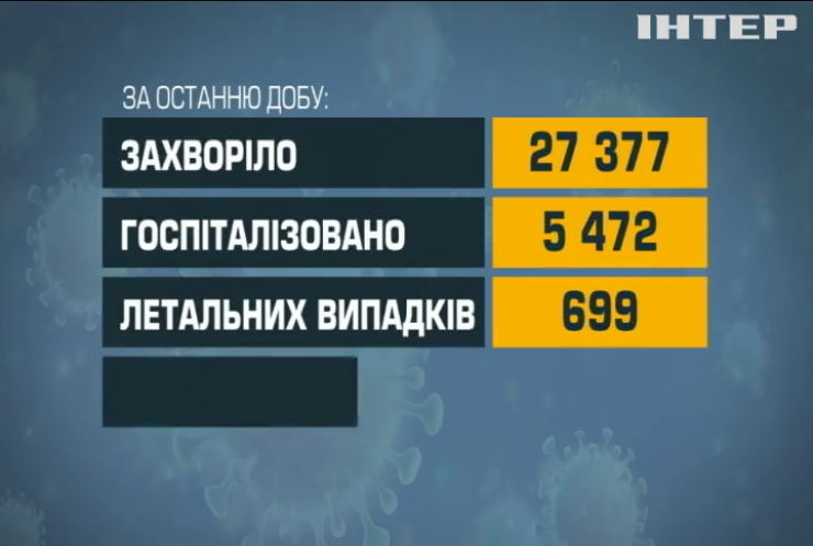 COVID-19 в Україні: за добу зареєстрували понад 27 тисяч інфікувань