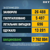 COVID-19 в Україні: зафіксували 26,5 тисяч хворих за минулу добу