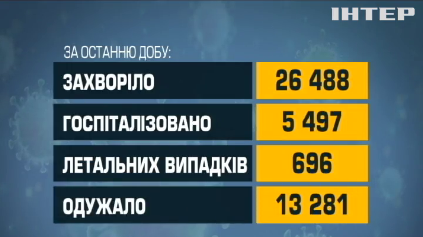 COVID-19 в Україні: зафіксували 26,5 тисяч хворих за минулу добу