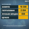 COVID-19 в Україні: понад 16 тисяч українців минулої доби захворіли на Ковід