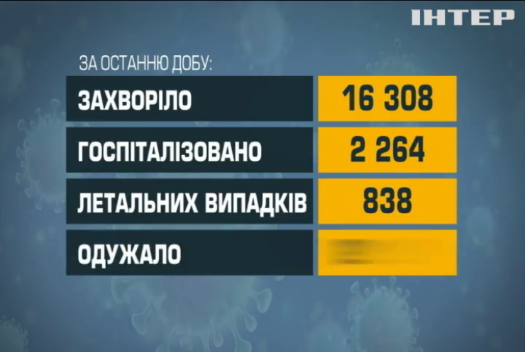 З початку пандемії вакцинувалися понад 21 мільйон українців