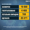 COVID-19 в Україні: понад 18 тисяч заражень зафіксували минулої доби