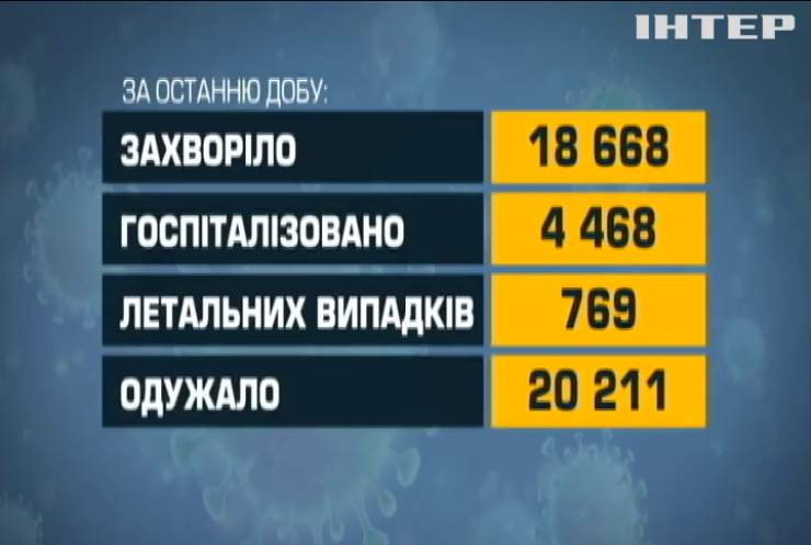 COVID-19 в Україні: понад 18 тисяч заражень зафіксували минулої доби