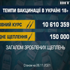 Українці прискорили темпи імунізації