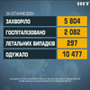 В Україні зафіксували 6 тисяч нових хворих на коронавірус