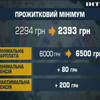 В Україні підвищиться прожитковий мінімум – міністр соцполітики