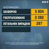 В Україні повністю імунізувалися 11 мільйонів громадян